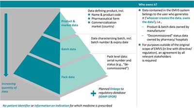 Medicine Shortages: From Assumption to Evidence to Action - A Proposal for Using the FMD Data Repositories for Shortages Monitoring